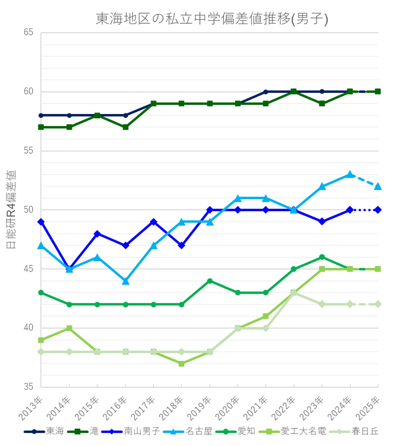 2025年の予測偏差値(男子)