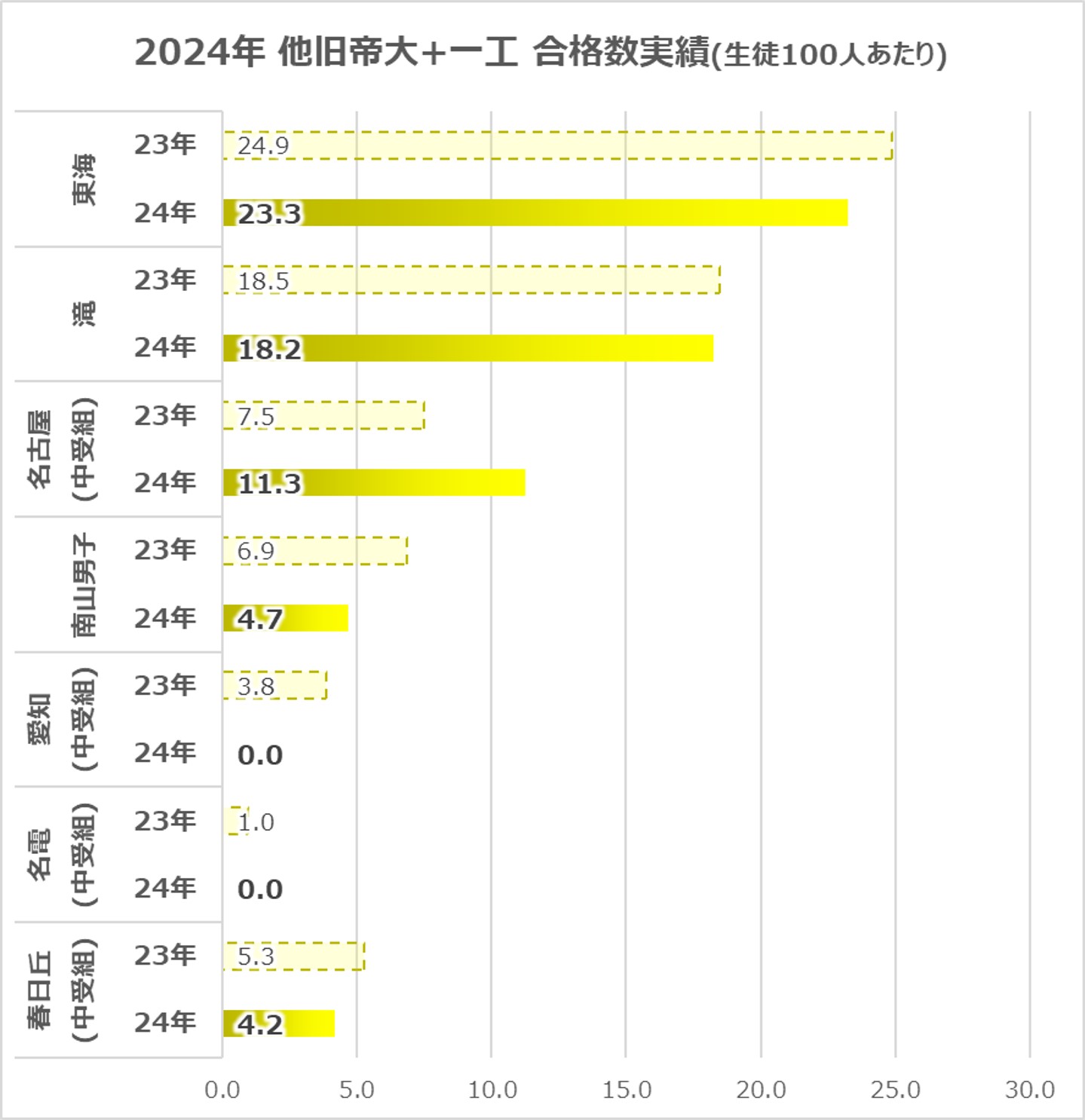 24年 旧帝大+一工の合格実績グラフ(男子)