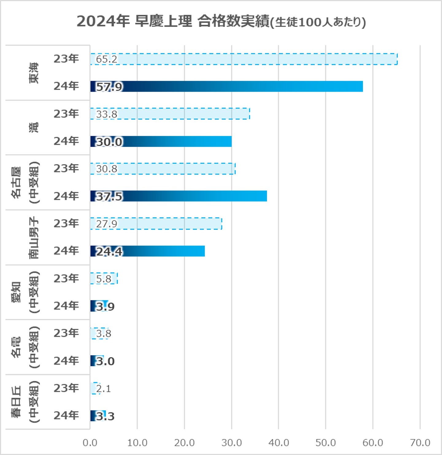 24年 早慶上理の合格実績グラフ(男子)