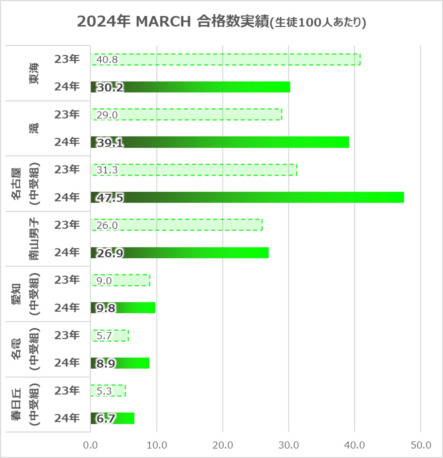 24年 MARCHの合格実績グラフ(男子)
