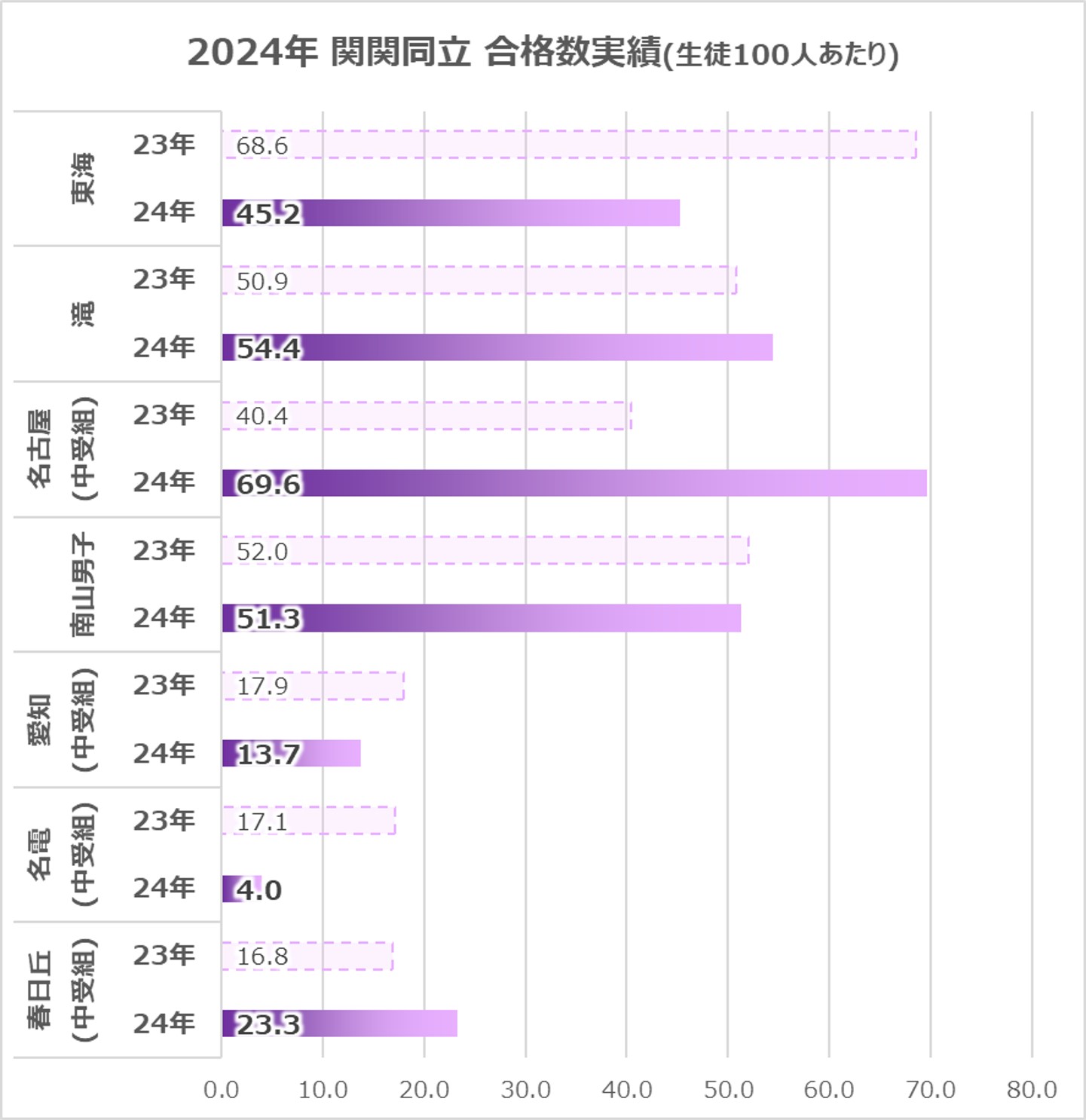 24年 関関同立の合格実績グラフ(男子)