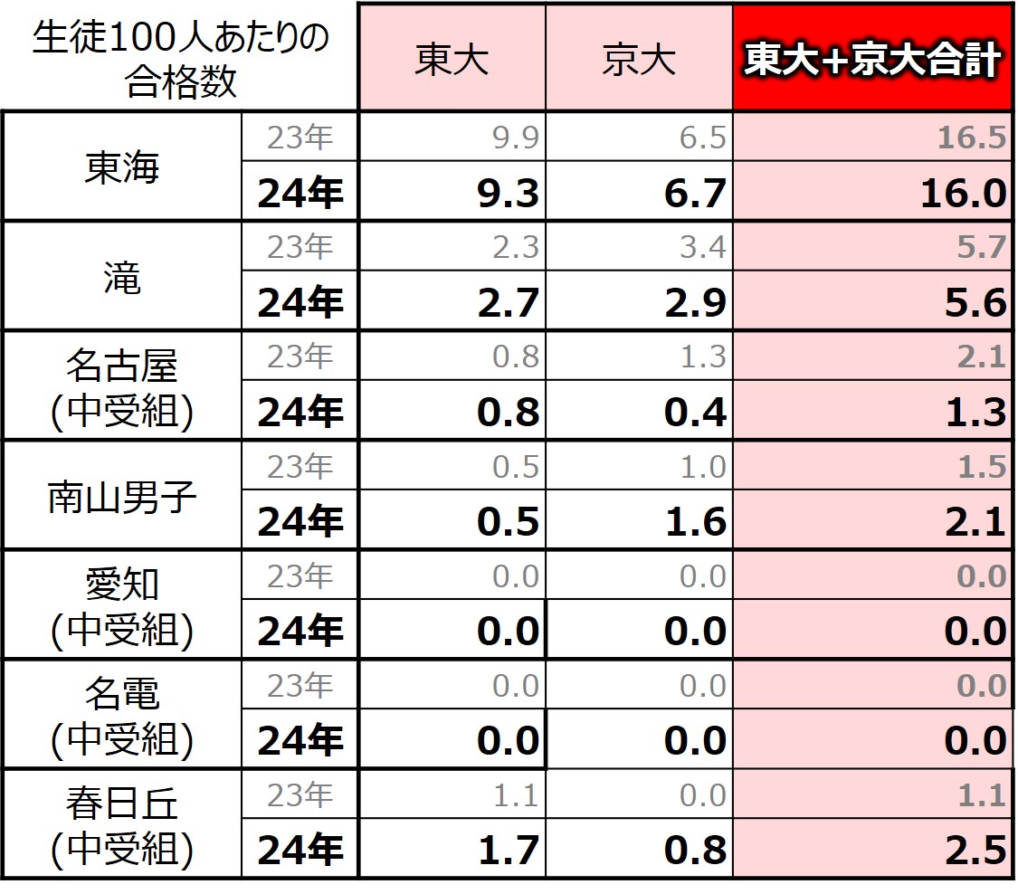 24年 東大・京大の合格実績データ(男子)