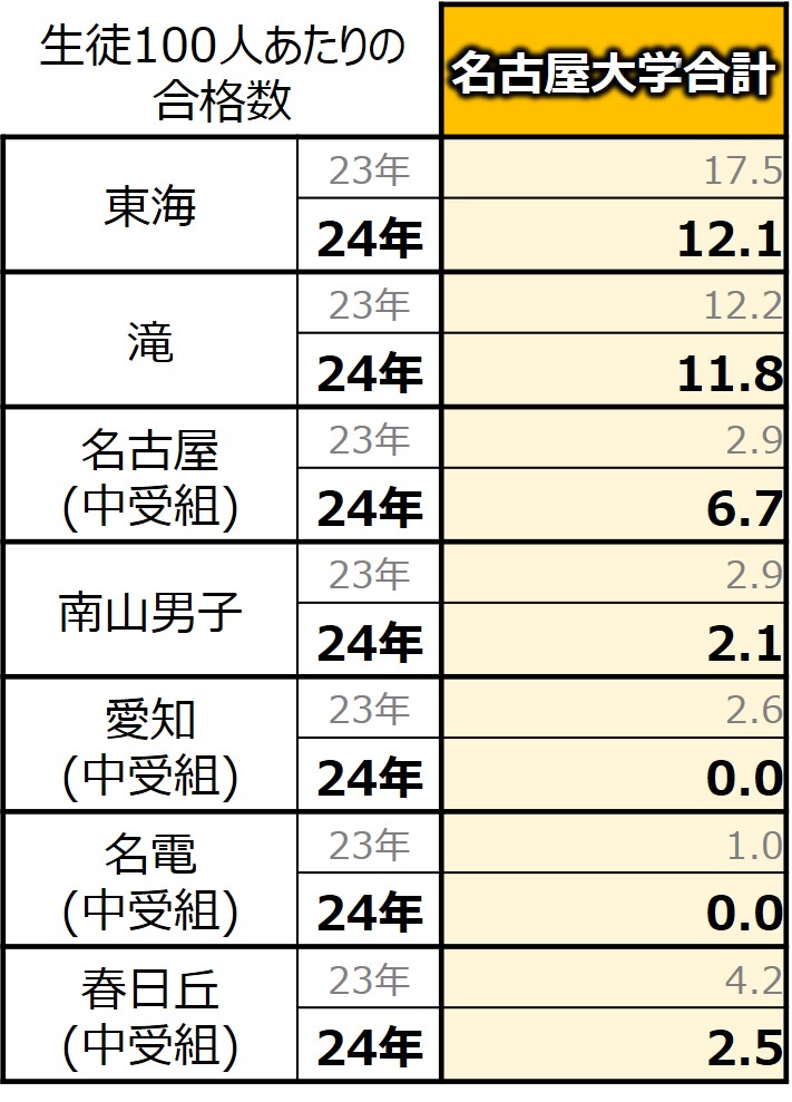 24年 名古屋大の合格実績データ(男子)