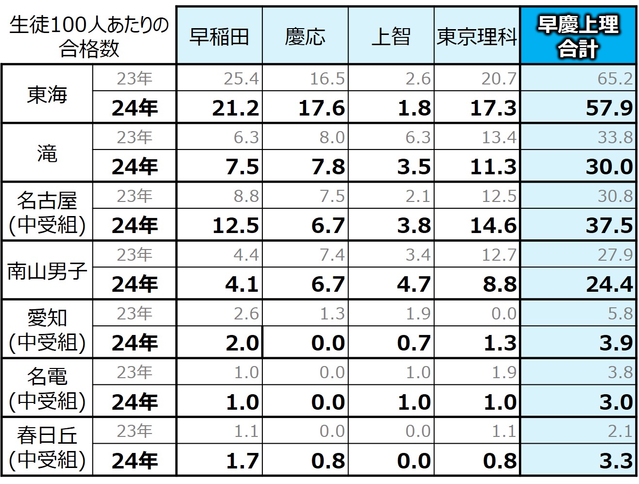 24年 早慶上理の合格実績データ(男子)