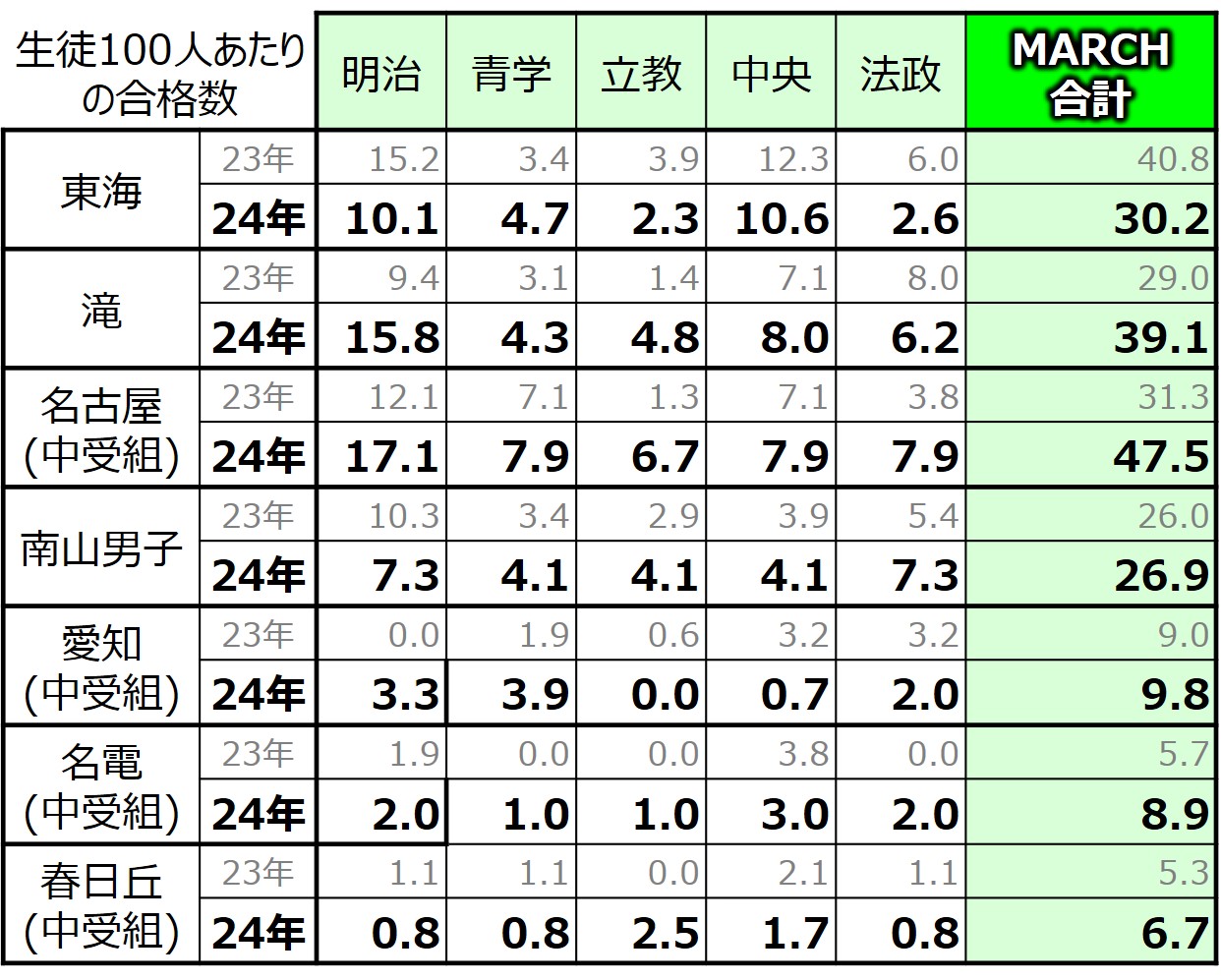 24年 MARCHの合格実績データ(男子)