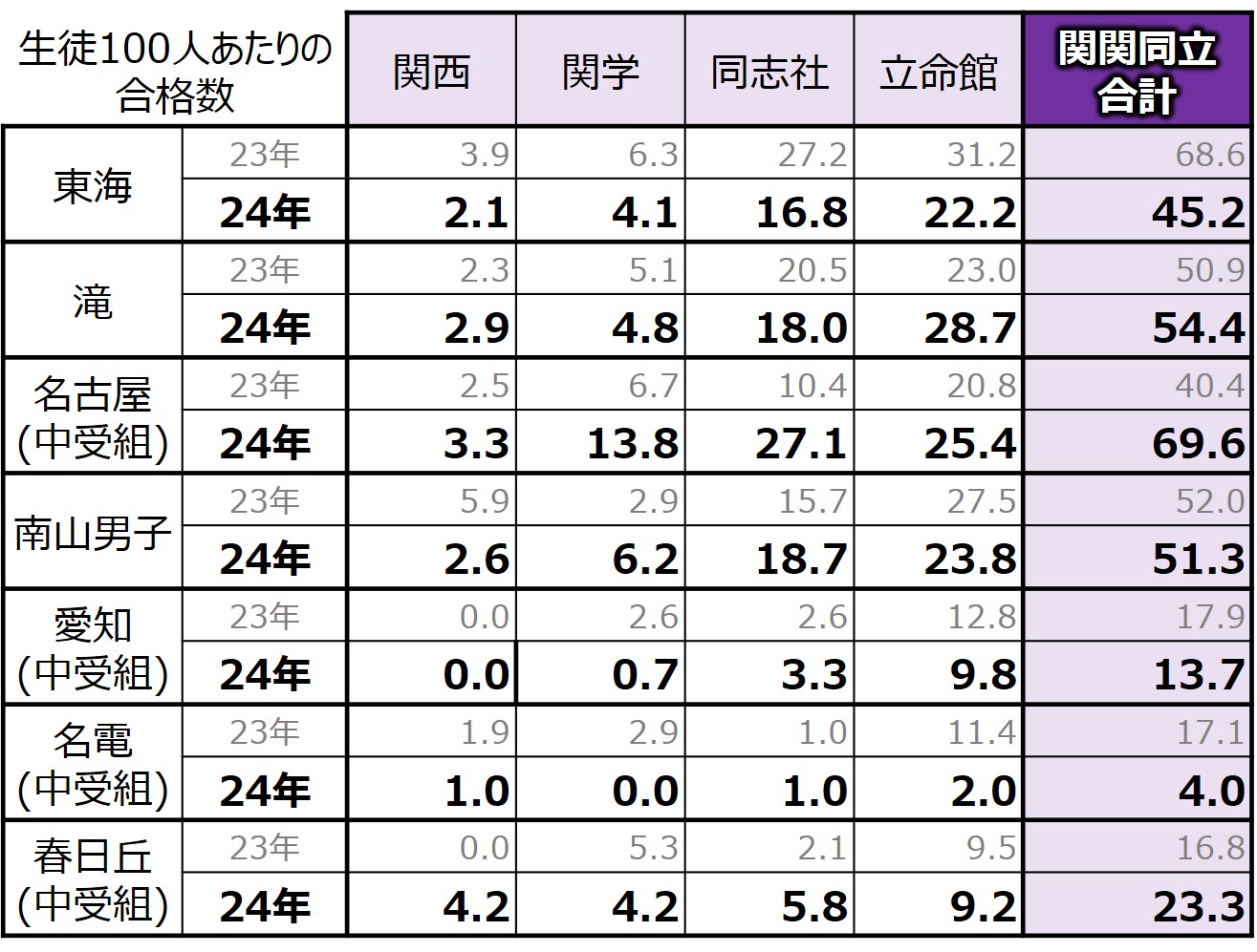 24年 関関同立の合格実績データ(男子)