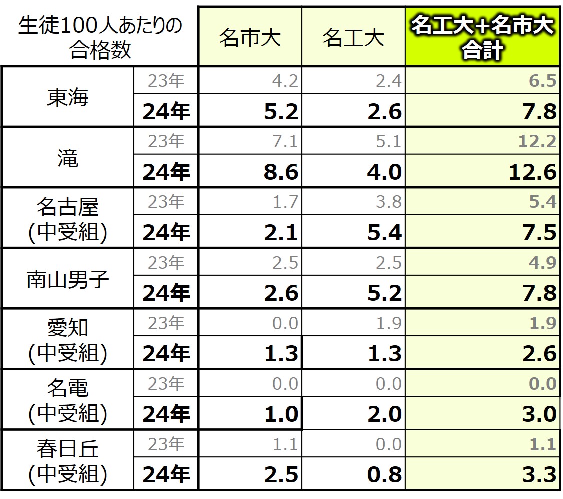24年 名工大・名市大の合格実績データ(男子)