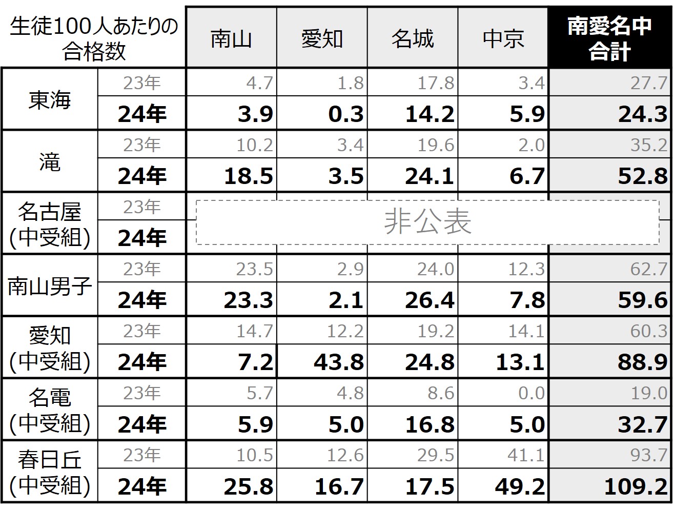 24年 南愛名中の合格実績データ(男子)