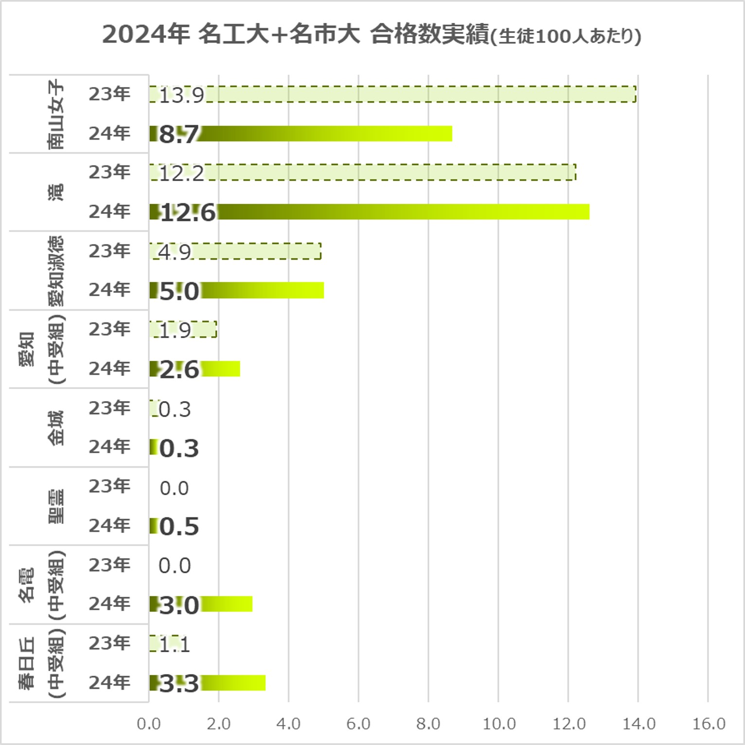 24年 名工大・名市大の合格実績グラフ(女子)