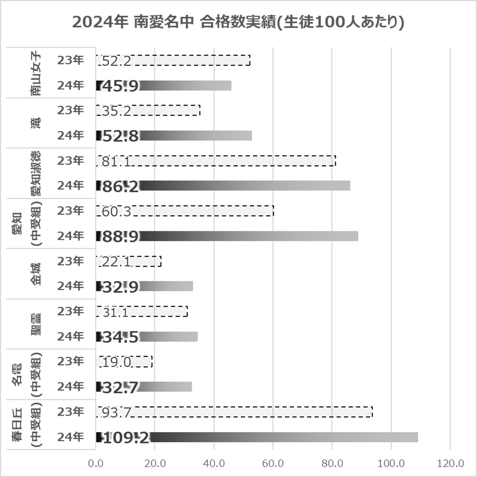 24年 南愛名中の合格実績グラフ(女子)