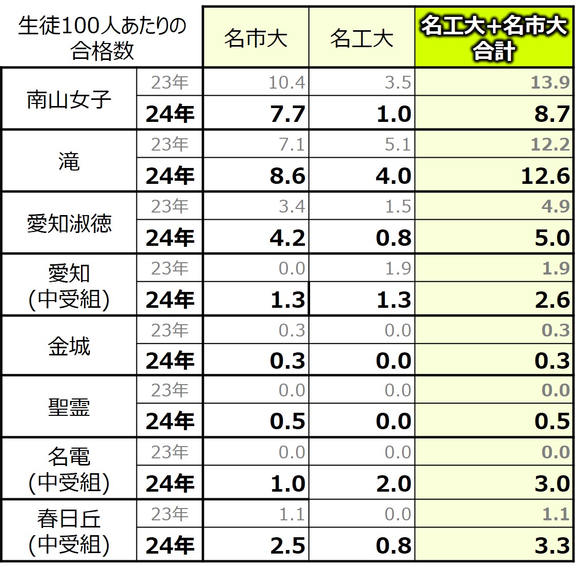 24年 名工大・名市大の合格実績データ(女子)