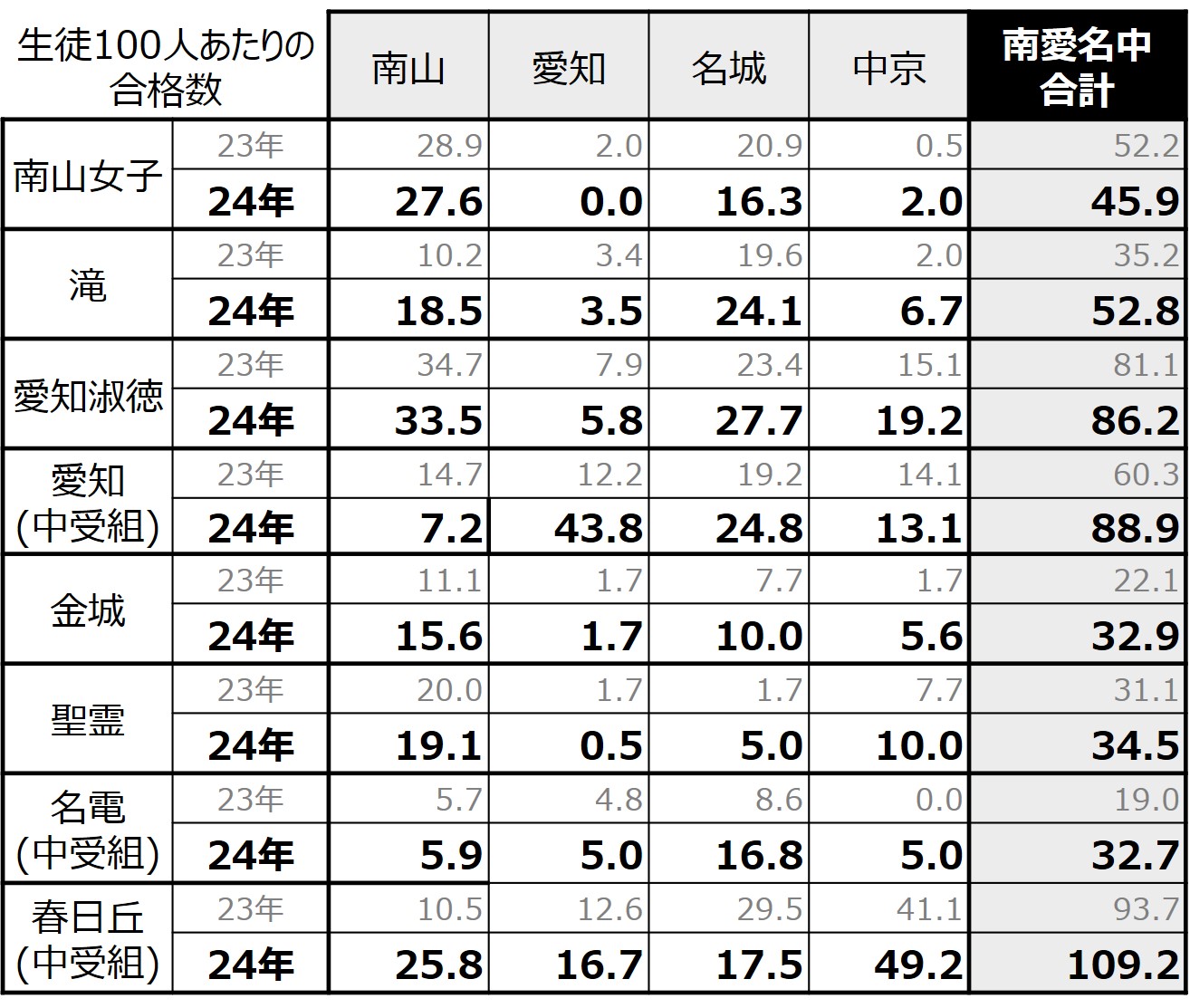 24年 南愛名中の合格実績データ(女子)