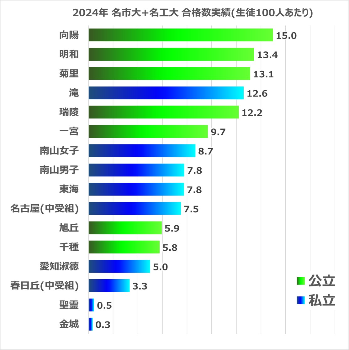 24年 名市大+名工大の合格実績グラフ(公立・私立比較)
