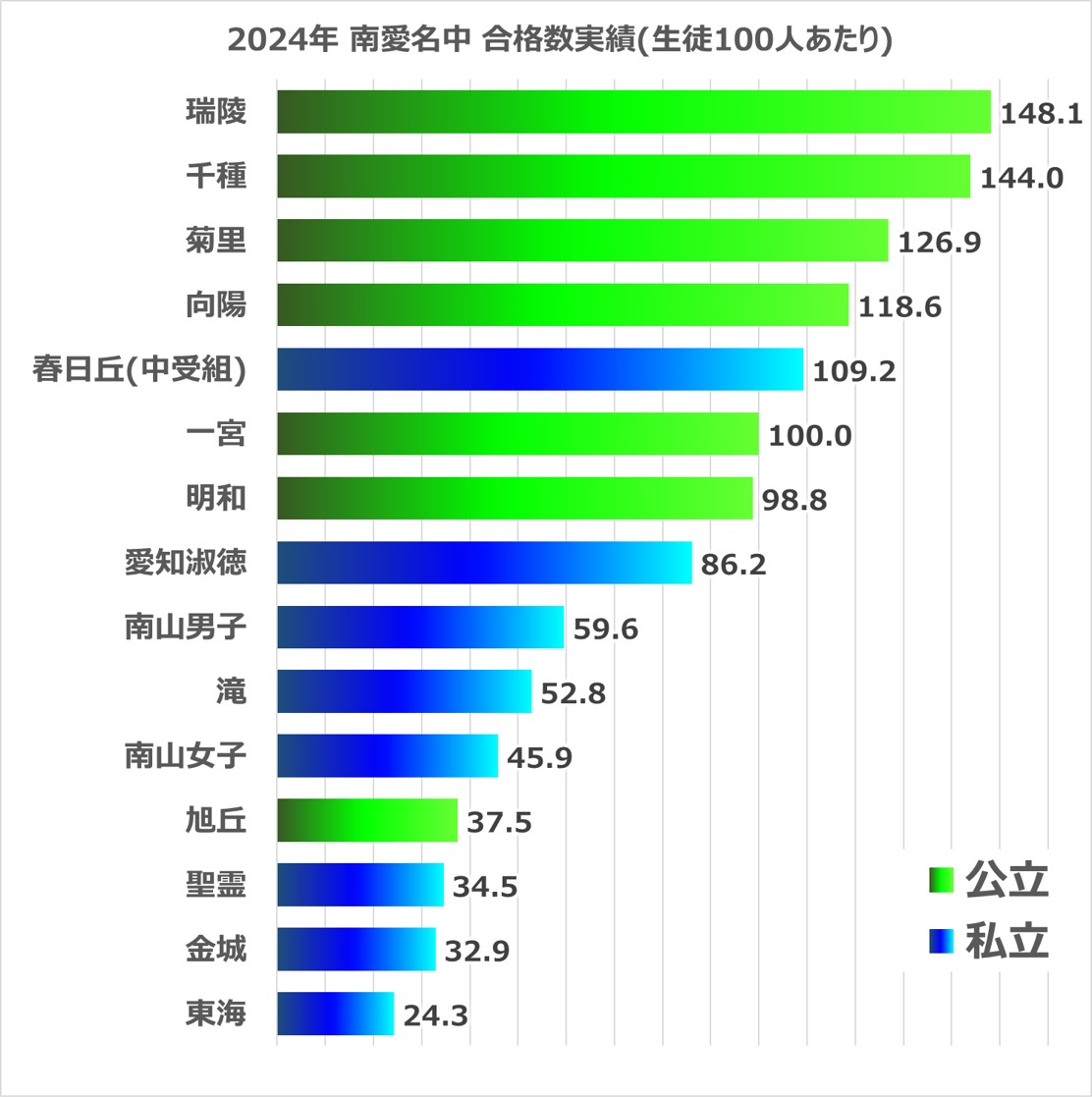 24年 南愛名中の合格実績グラフ(公立・私立比較)