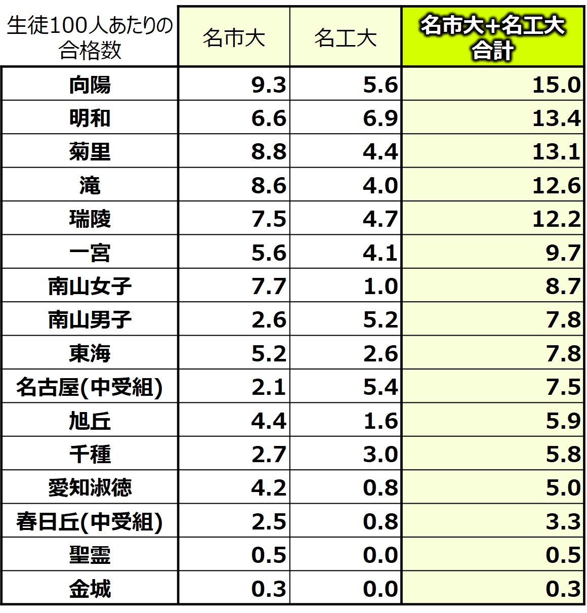 24年 名市大+名工大の合格実績データ(公立・私立比較)