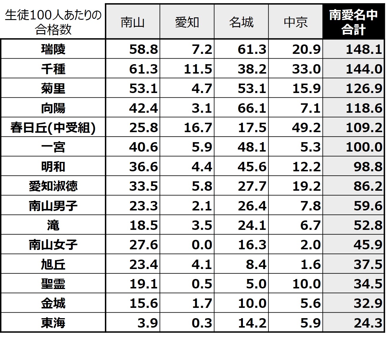 24年 南愛名中の合格実績データ(公立・私立比較)
