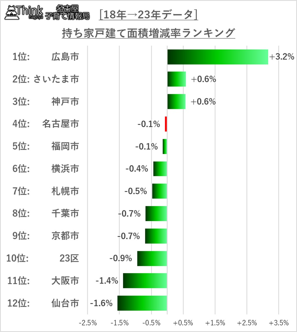 2018年から2023年の戸建て面積増減率ランキング
