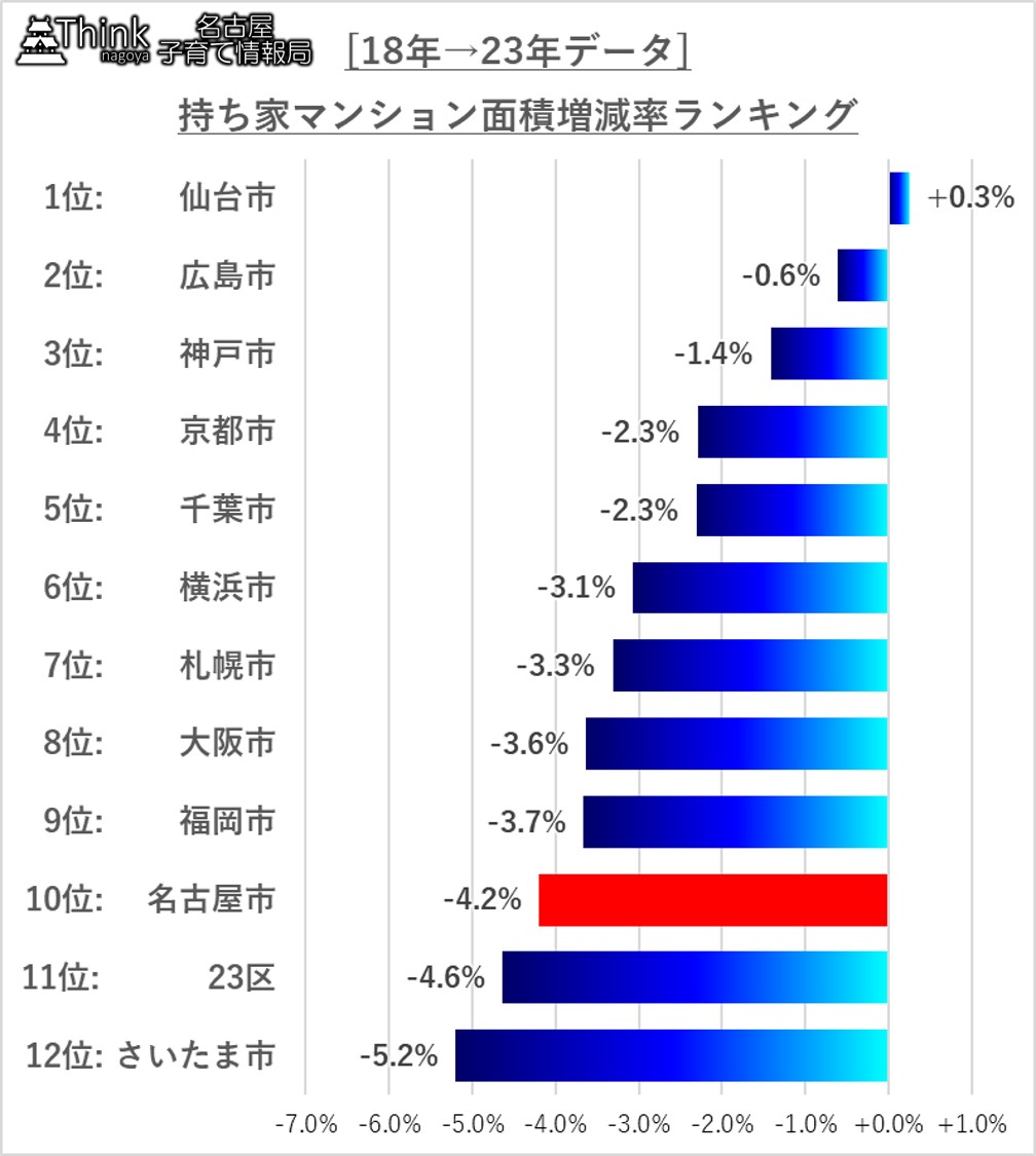 2018年から2023年のマンション面積増減率ランキング