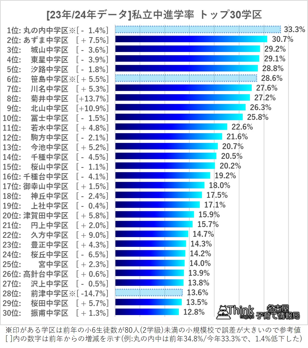 2024年 名古屋市の私立中進学率が高い学区ランキング